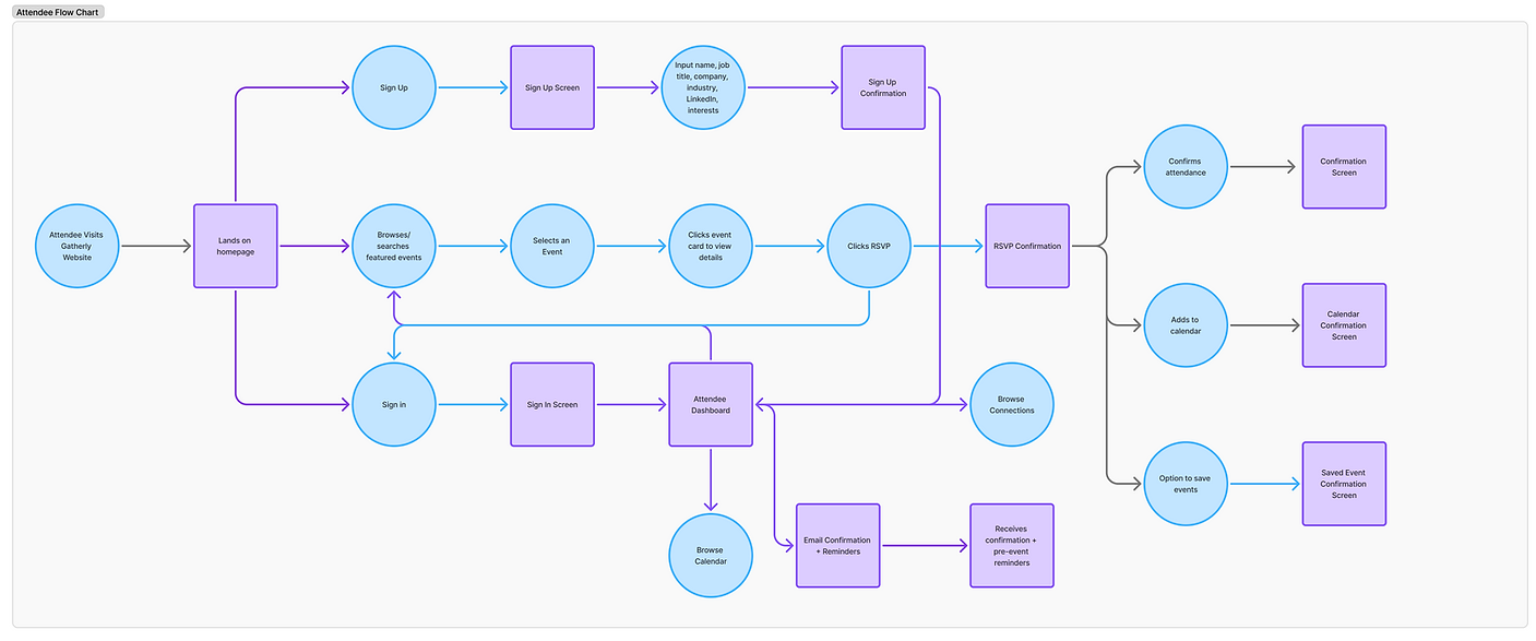 Attendee user flow diagram for the Gatherly website. The chart starts with a user visiting the homepage, then branching into sign-up, sign-in, and event browsing pathways. It illustrates steps such as selecting events, viewing event details, RSVPing, receiving confirmations, browsing connections, and adding events to a calendar. Final steps include confirmation screens, saved event options, and pre-event email reminders.ow.png